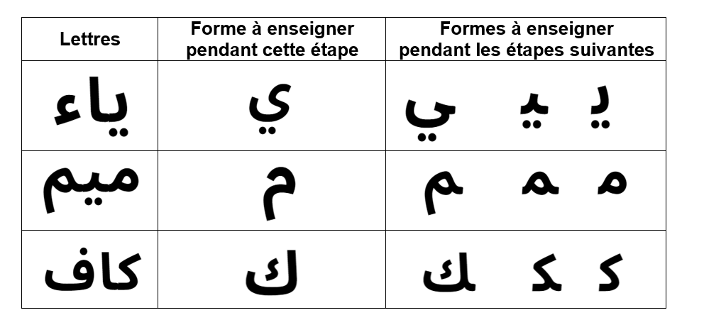 formes des lettres arabes.