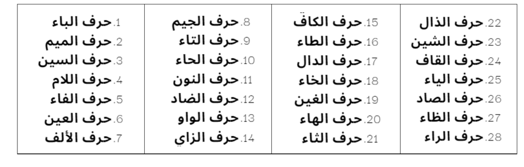 ordre d'apprentissage des lettres arabes